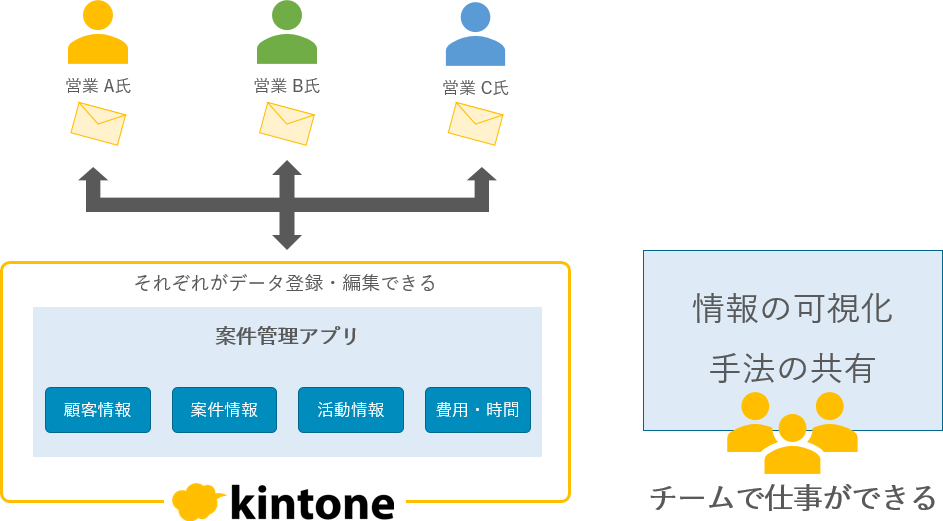 kintoneによる案件管理