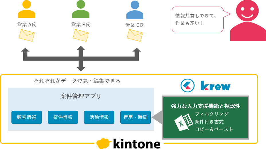 kintone + krewSheetによる案件管理