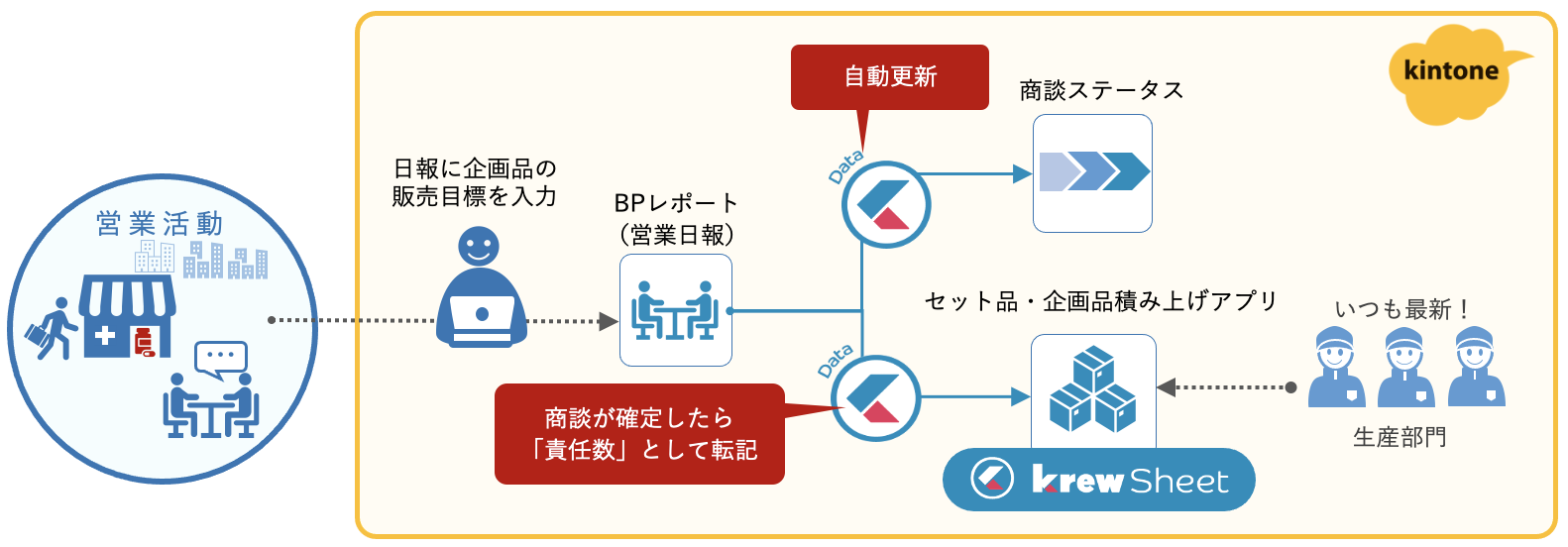BPレポートとセット品・企画品積み上げアプリの概念図